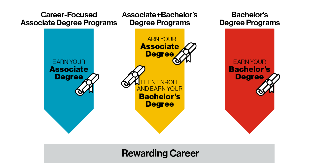 Graphic of degree programs and types of degrees earned.