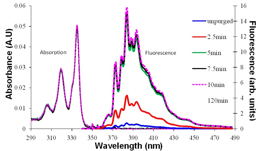 Oxygen Quenching of Fluorescence