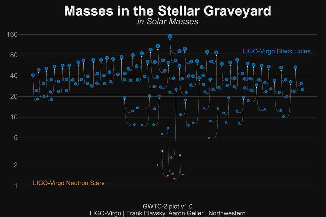chart showing masses of blck holes in in the 50 gravitational wave events detected to date.