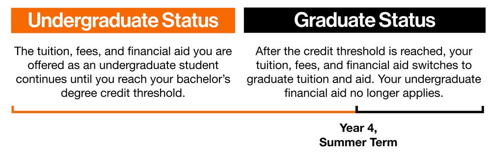 graphic depicting undergraduate status as "The tuition, fees, and financial aid you are offered as an undergraduate student continues until you reach your bachelor’s degree credit threshold", and graduate status as "After the credit threshold is reached, your tuition, fees, and financial aid switches to graduate tuition and aid. Your undergraduate financial aid no longer applies."