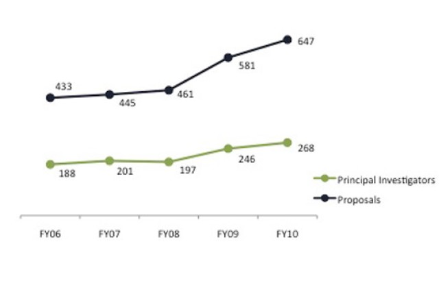 Picture of Graph displaying Principal Investigators vs Proposals