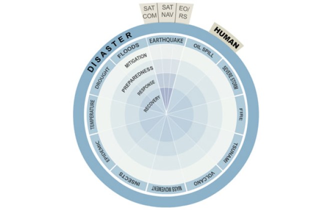 Diagram showing Disaster response