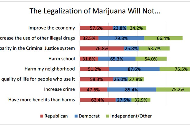 Chart showing respondents' feelings about what the legalization of marijuana will not do by political affiliation