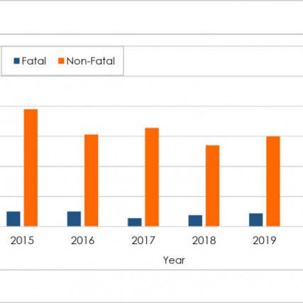 chart showing a rise in fatal and non-fatal shooting in Rochester in 2020 over 2019.