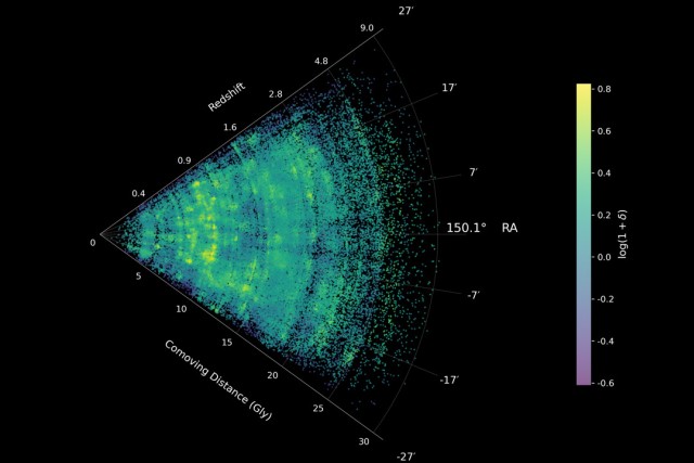 A slice through the COSMOS-Web cosmic-web map, showing galaxies across nearly 14 billion years of cosmic history