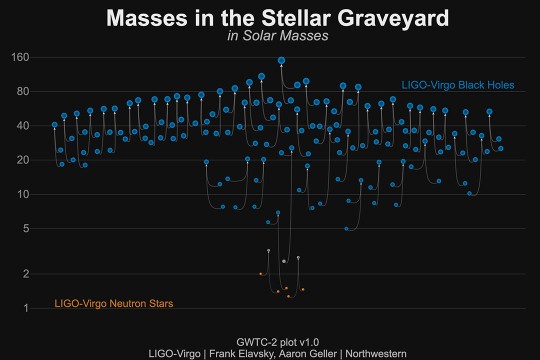 chart showing masses of black holes in the 50 gravitational wave events detected to date.