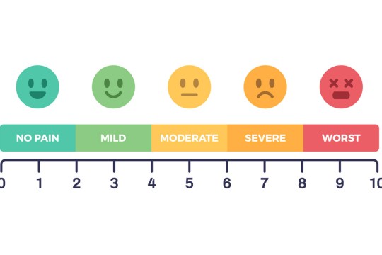 A pain scale chart from 0 to 10 with five colored emoji faces representing pain levels: green smiling face for 'No Pain' (0-2), light green smiling face for 'Mild' (3-4), yellow neutral face for 'Moderate' (5-6), orange frowning face for 'Severe' (7-8), and red distressed face with X eyes for 'Worst' (9-10).