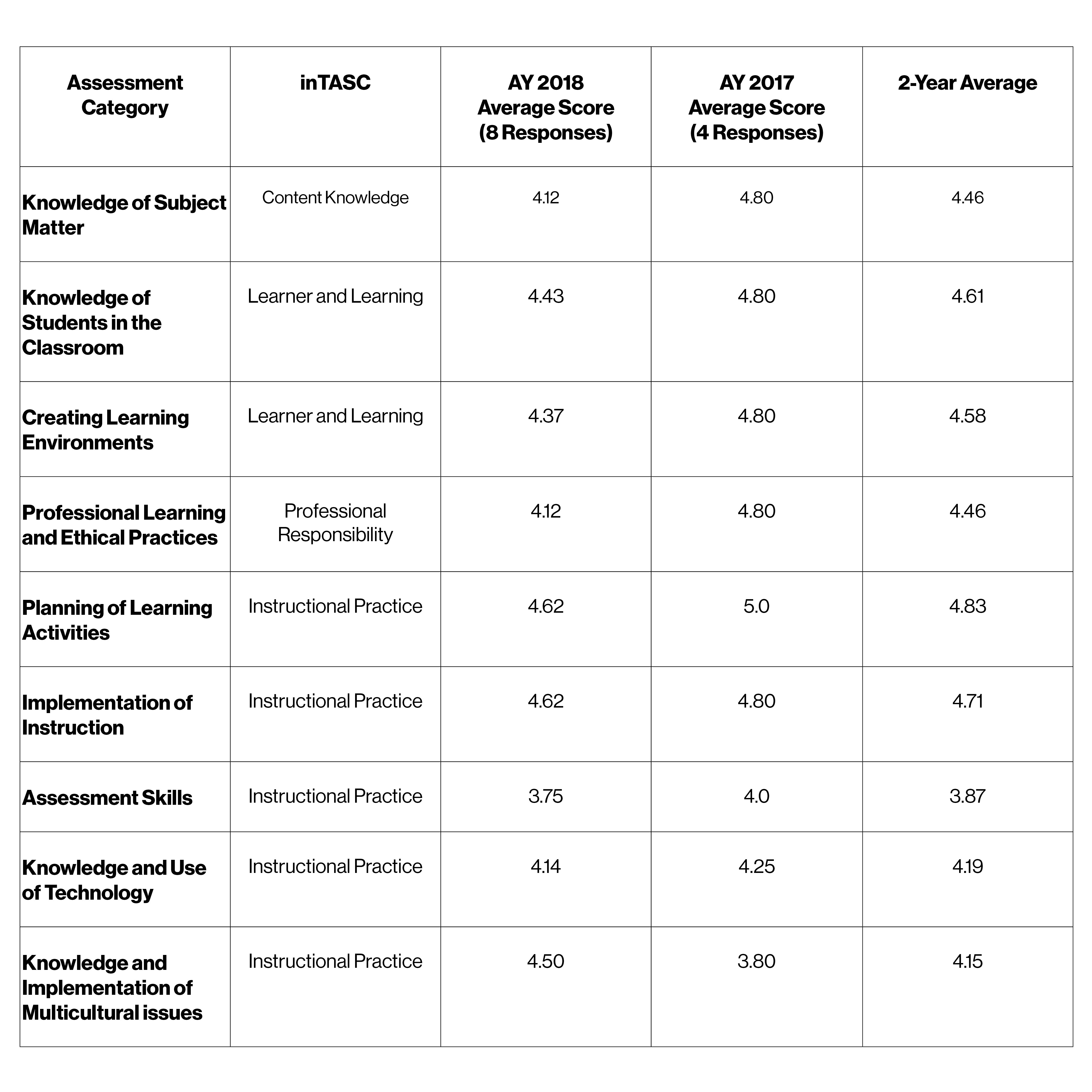 A table displaying alumni survey data.