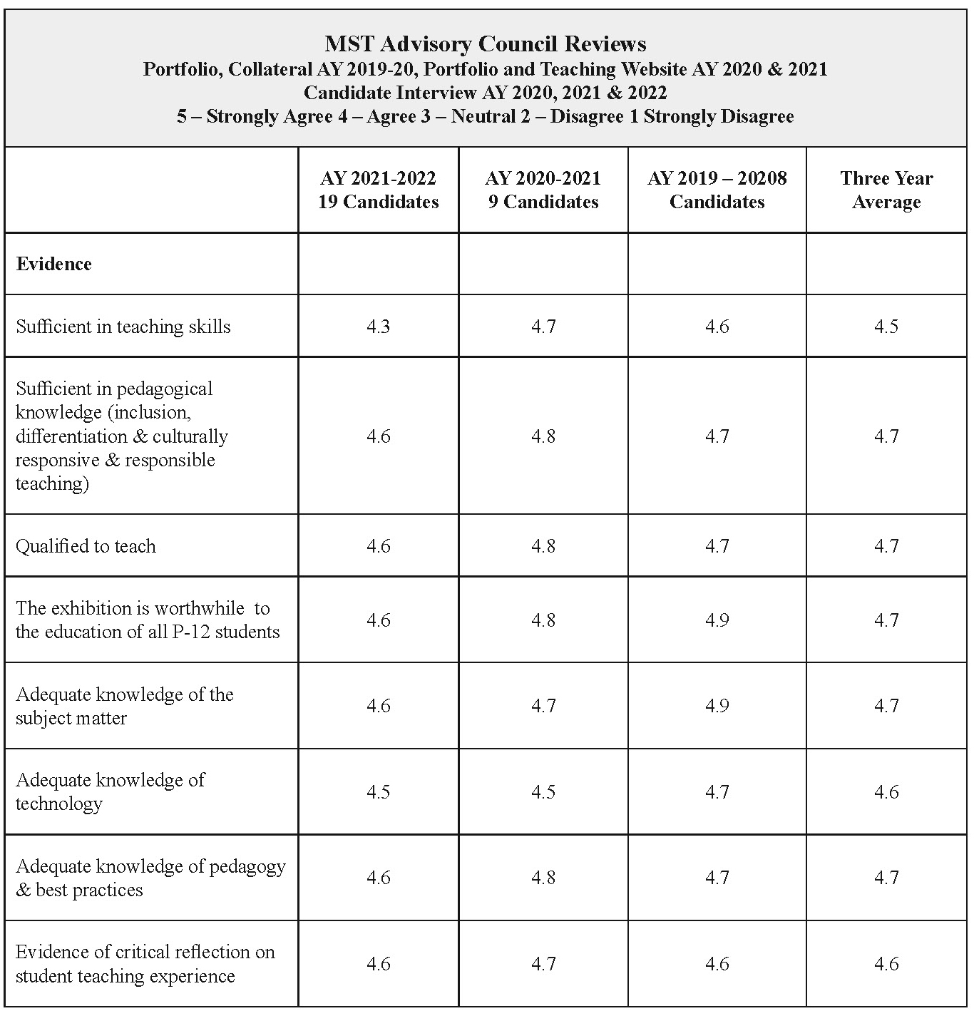 A table with advisory council data.