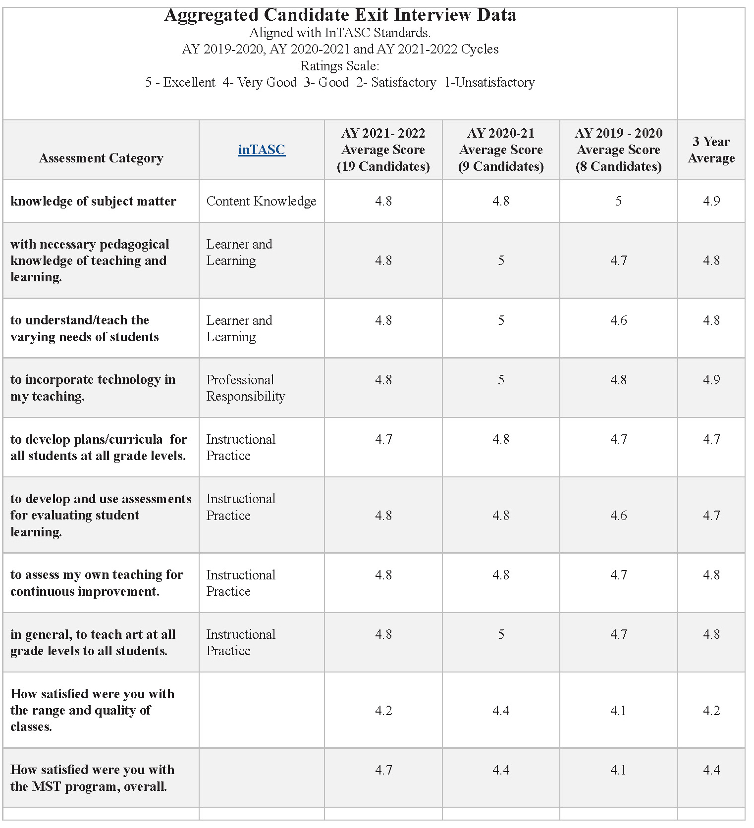 A table of exit interview data.