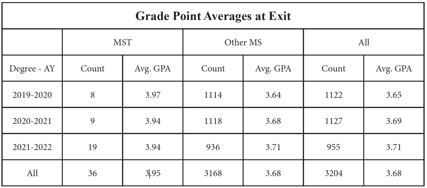 A table with GPA data.