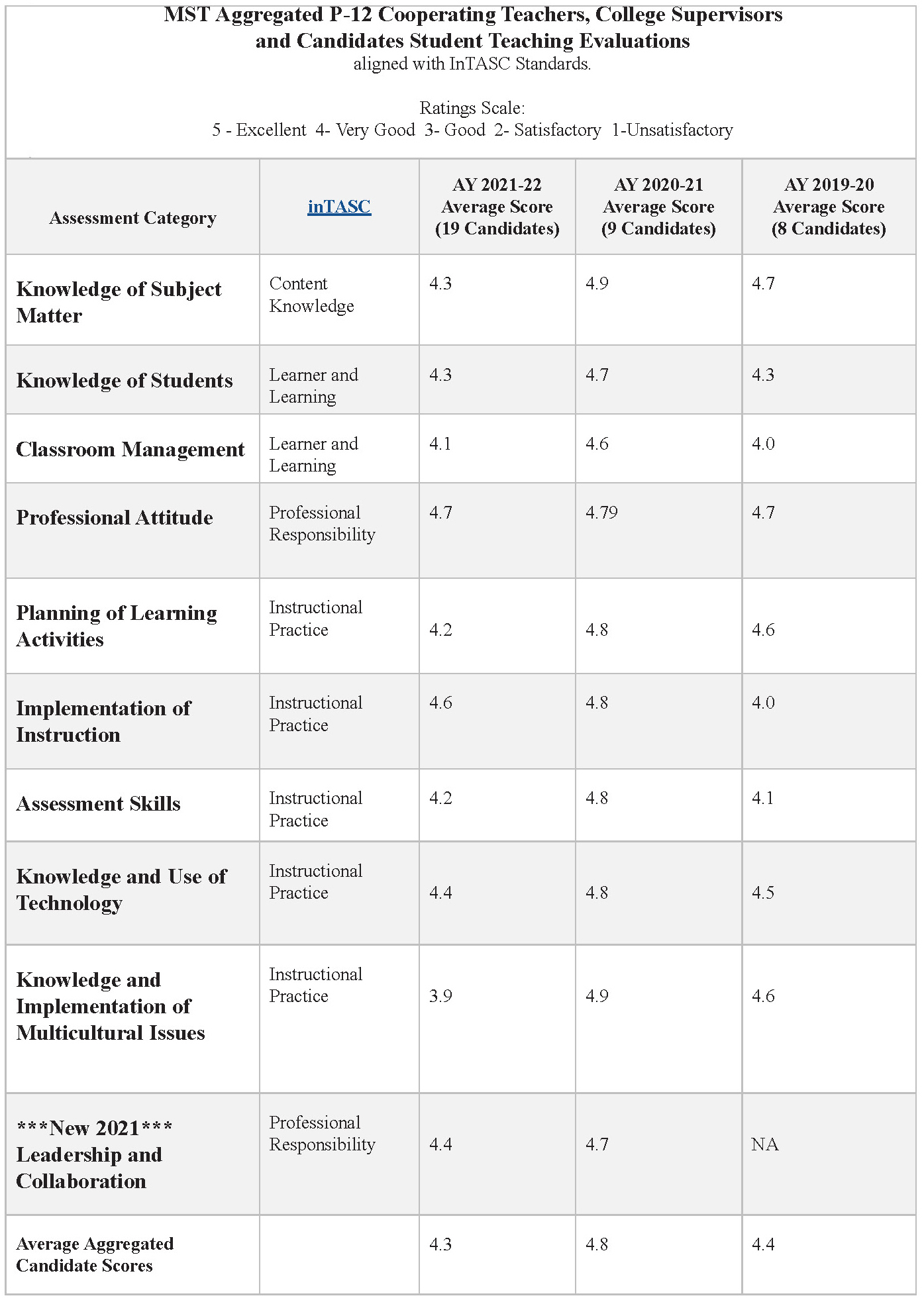 A table showing data for student teaching results.