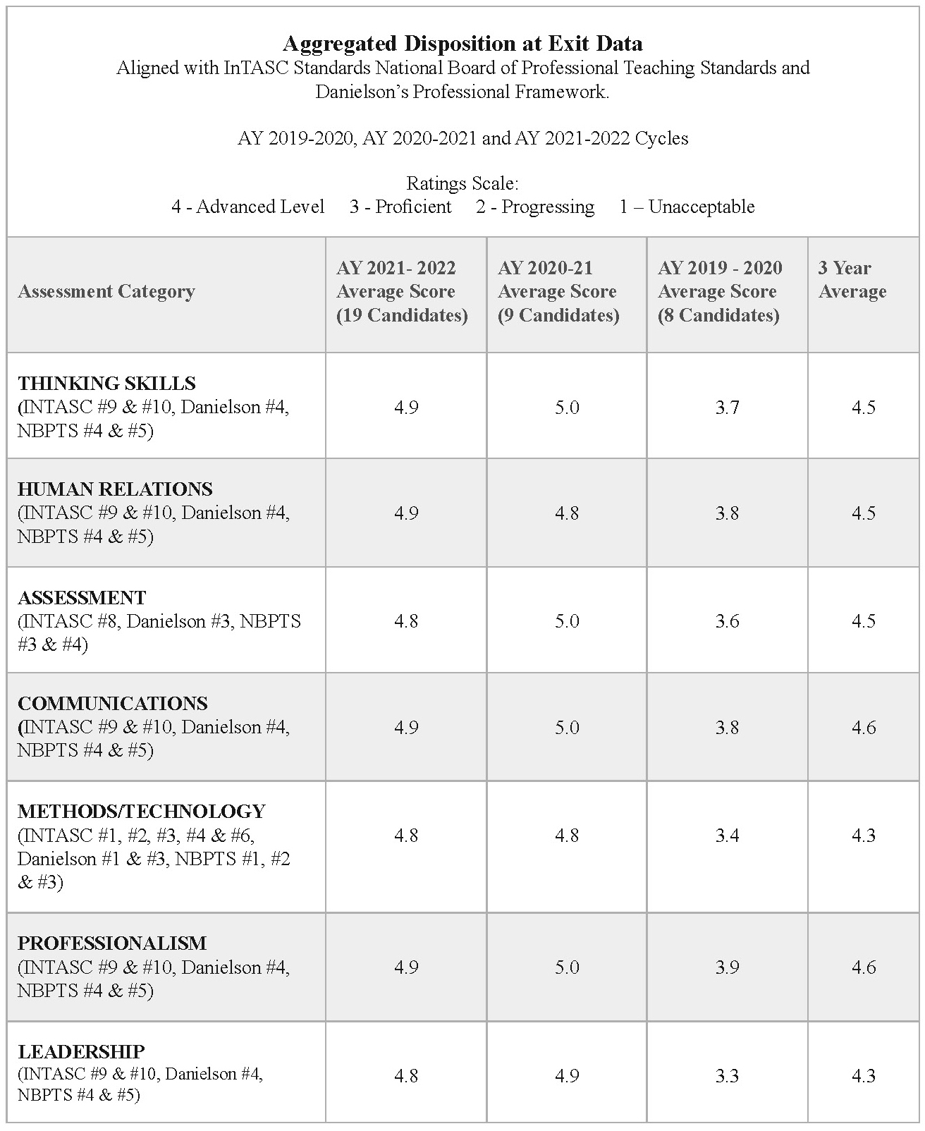 A table showing data for aggregated disposition at exit.