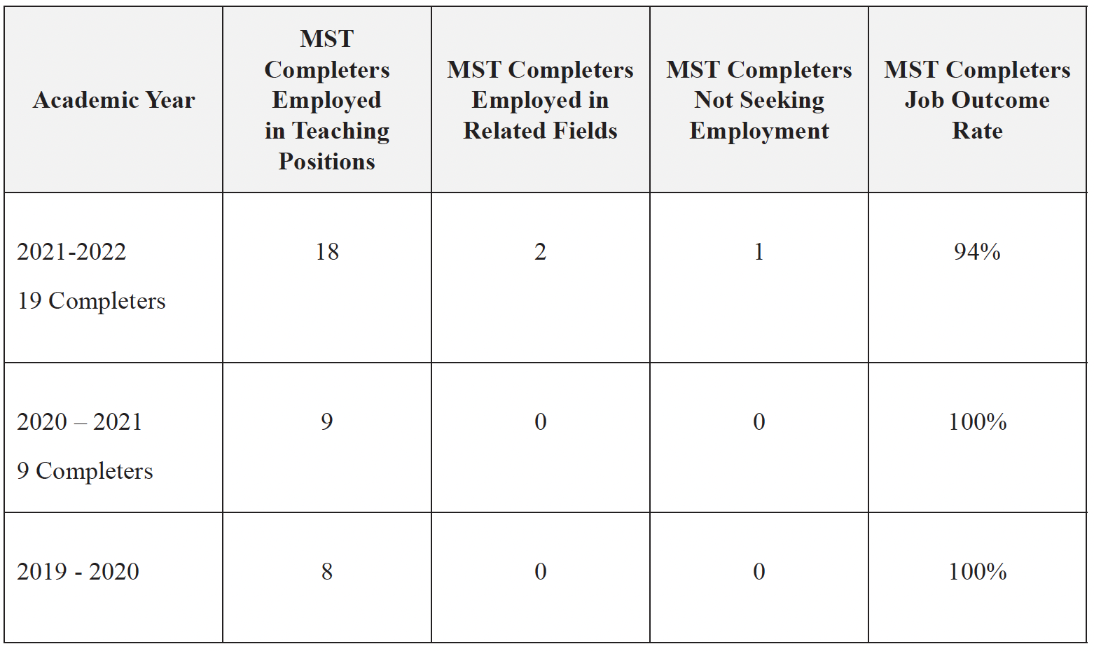 Table for outcome rates.