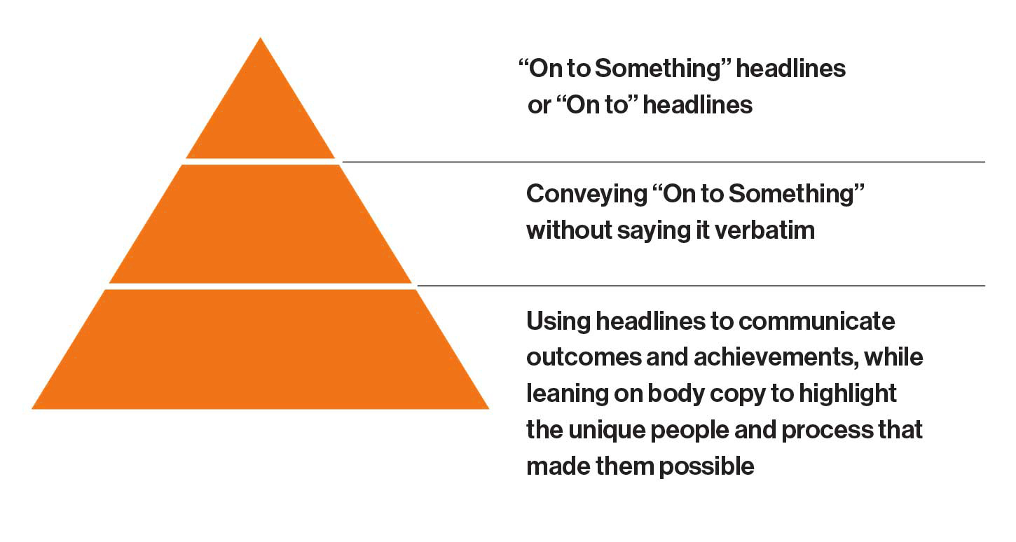 Orange triangle with captions of the headline hierarchy to the right