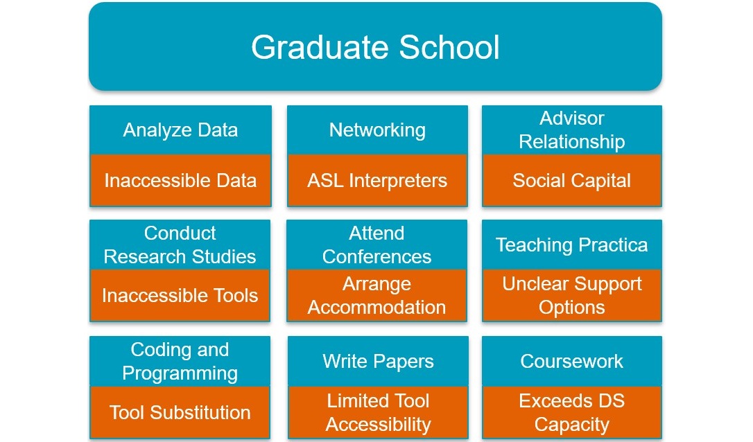Chart showing grad school experiences coupled with access issues associated for each one. 