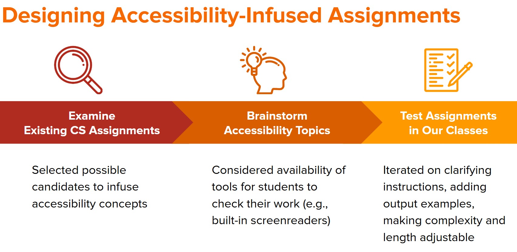 Chart showing the stages of the project from examining assignments to brainstorming topics to testing assignments. 