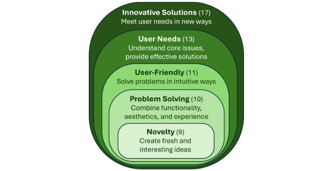 Textual graphic showing 5 layers of bubbles.