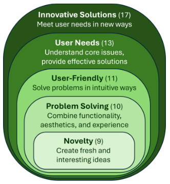 Textual graphic showing 5 layers of bubbles.