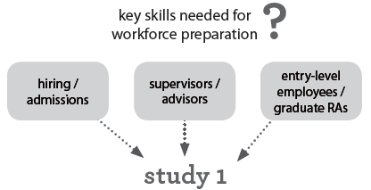 Diagram showing key skills needed for workforce preparation, including hiring/admissions, supervisors/advisors, entry-level employees/graduate RAs.