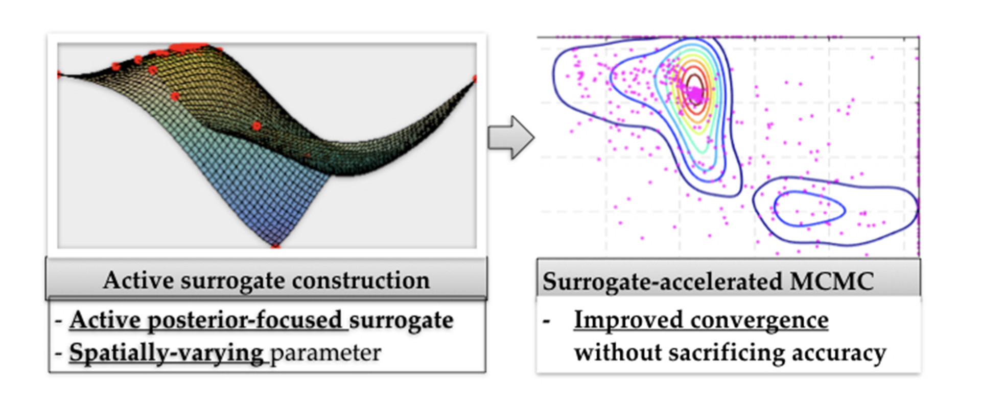 Active Surrogate Construction to Surrogate Accelerated MCMC