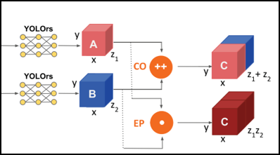 Image of neural networks and fusion for learning from multiple data modalities