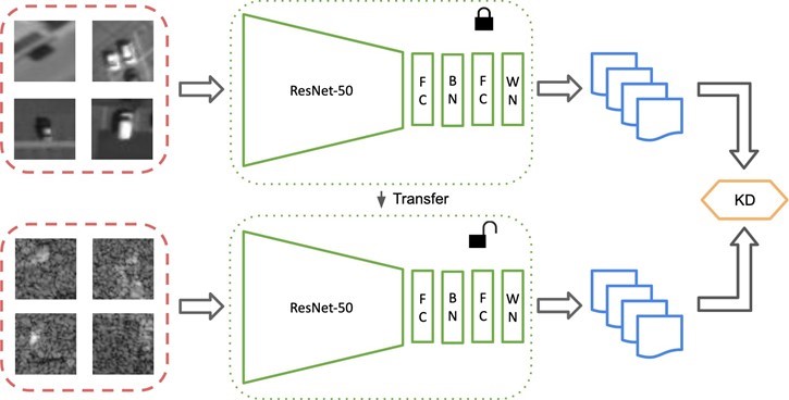Image of multimodal sensng, domain adaptation and transfer learning