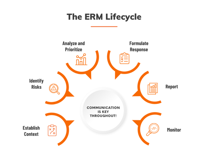 A circular image that shows the six main steps in RIT's ERM Risk Cycle: Establish Context, Identify Risks, Analyze and Prioritize, Formulate Response, Report, and Monitor. Communication is key throughout.