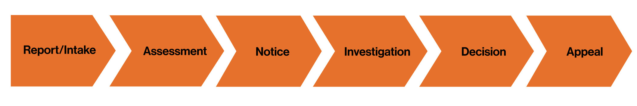 Investigation Process- Report/Intake, Assessment, Notice, Investigation, Decision, Appeal