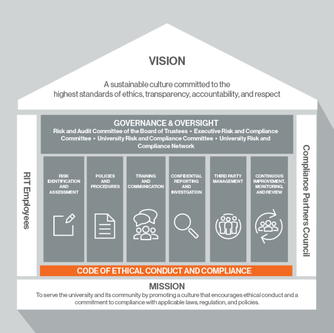 Code of Ethical Conduct & Compliance 2.0