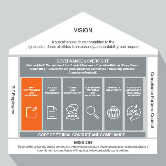 Risk Identification and Assessment 2.0
