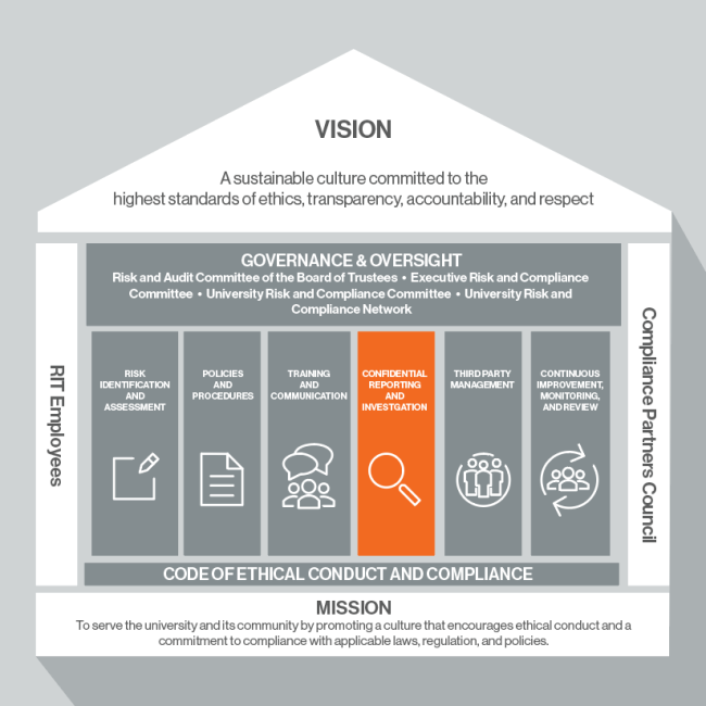 Confidential Reporting and Investigation 2.0