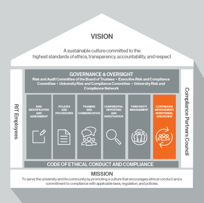 Continuous Improvement, Monitoring, and Review 2.0