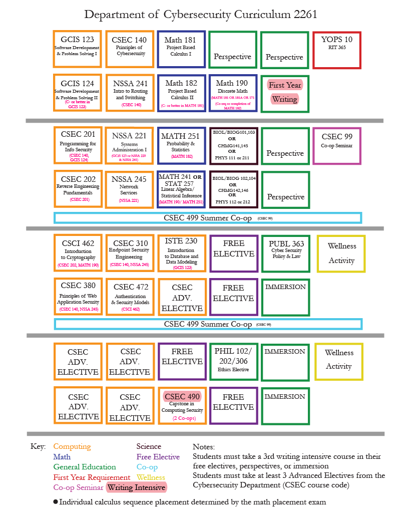 cybersecurity course flowchart