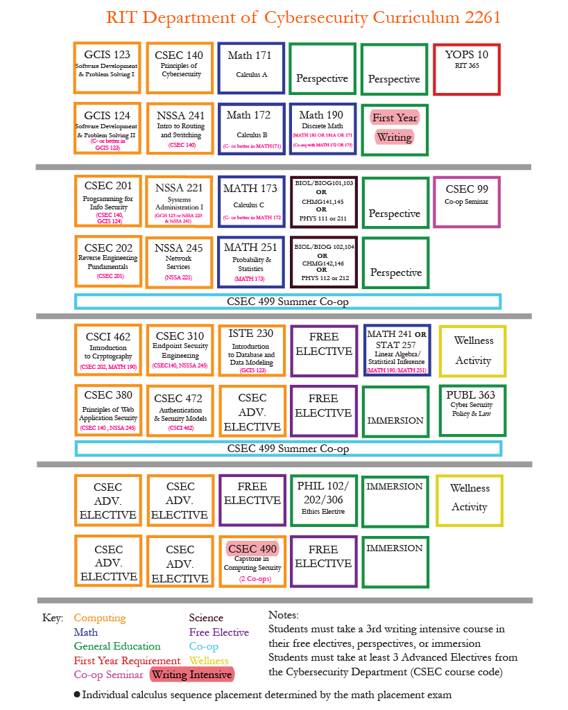 cybersecurity course flowchart math