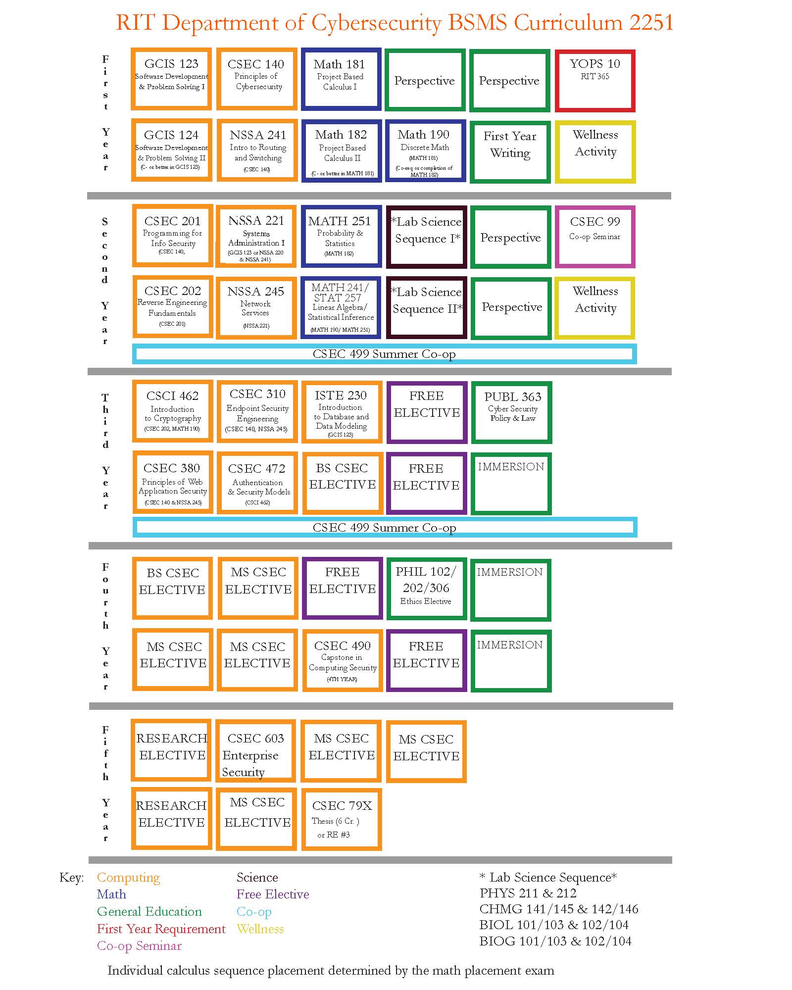 BS/MS Flowchart 2251