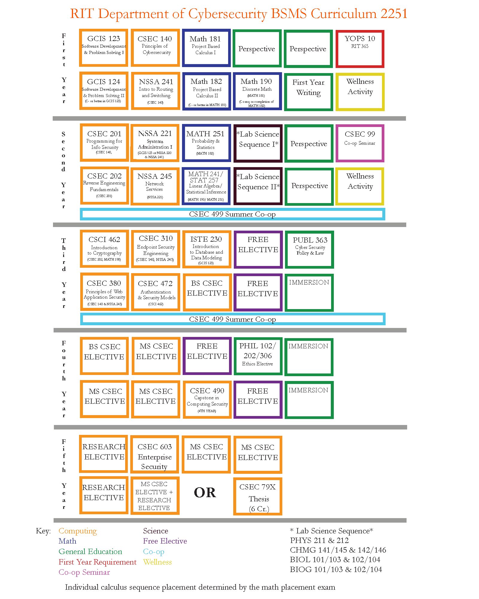 CSEC BS MS flowchart
