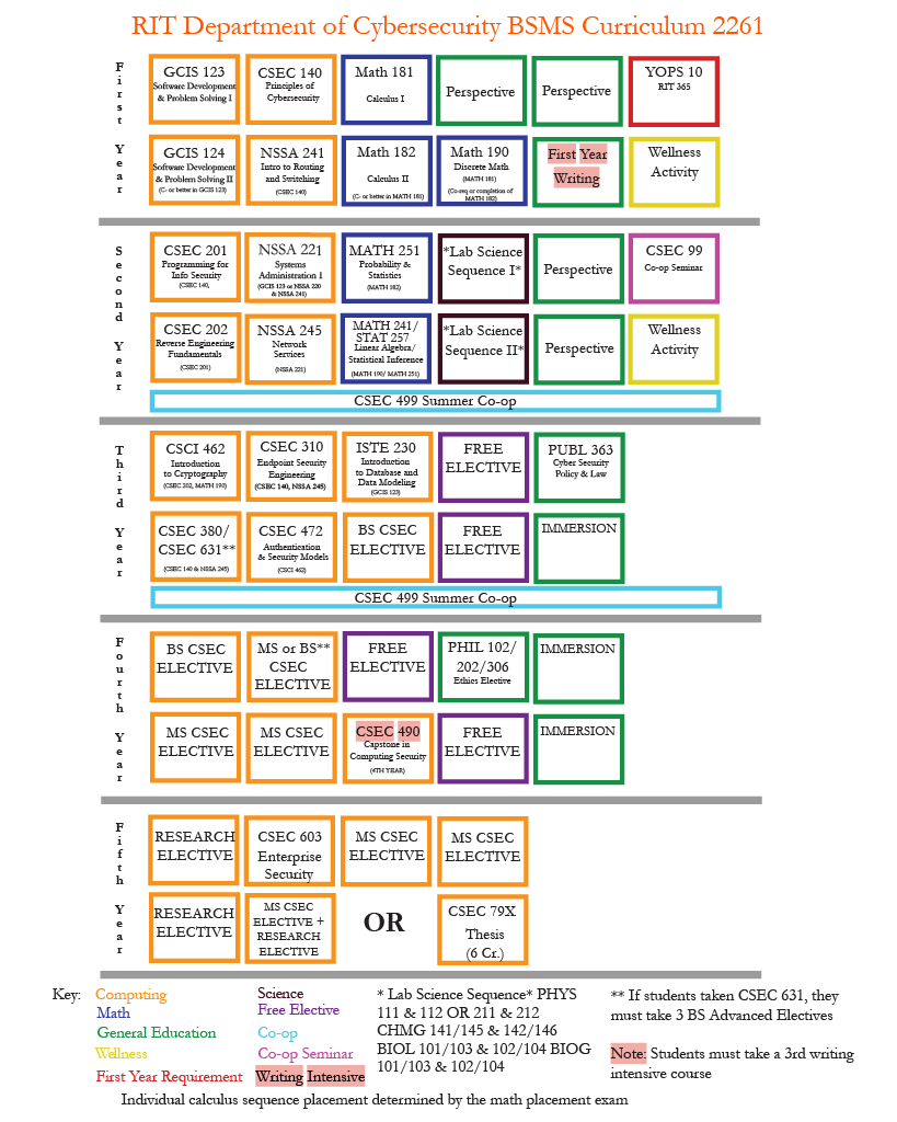 cybersecurity course flowchart