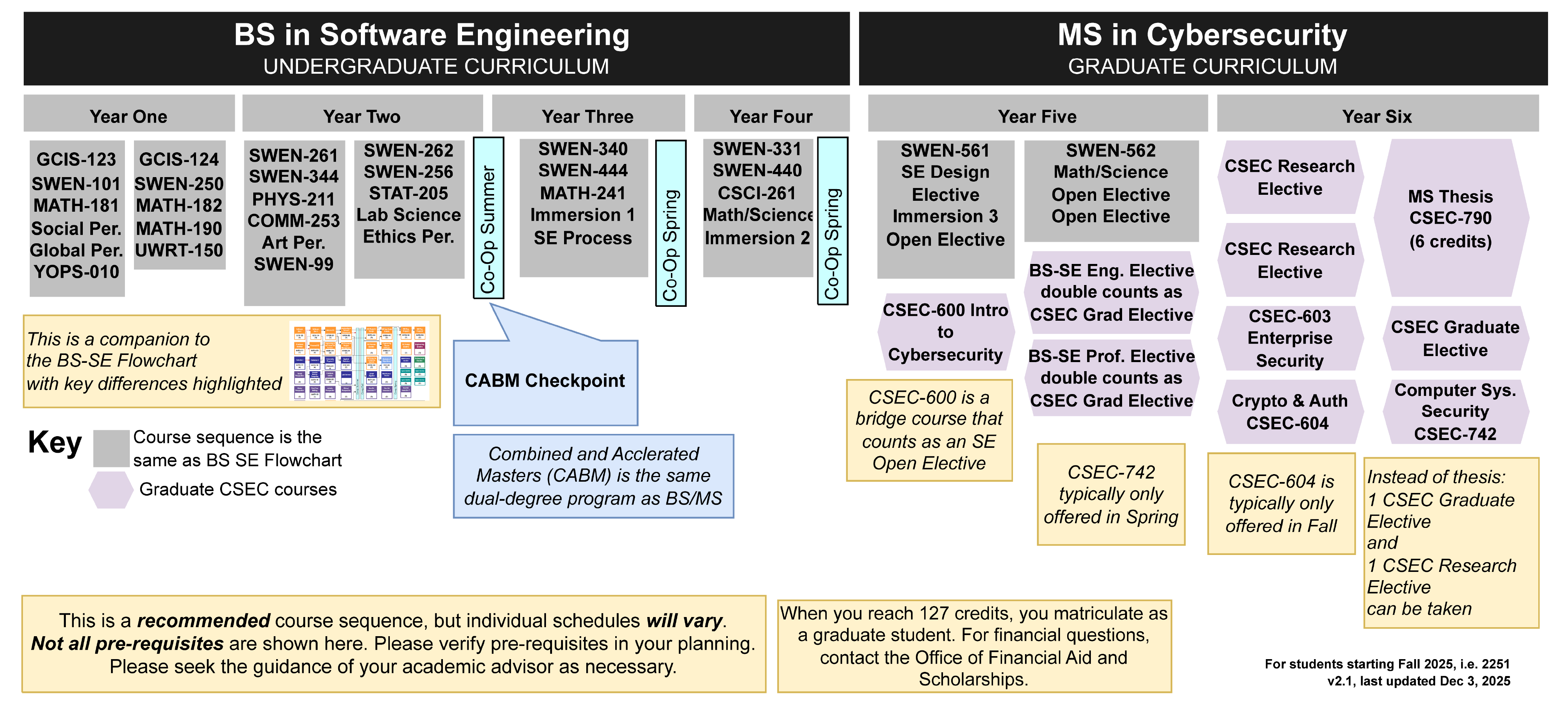 SE CSEC Flowchart