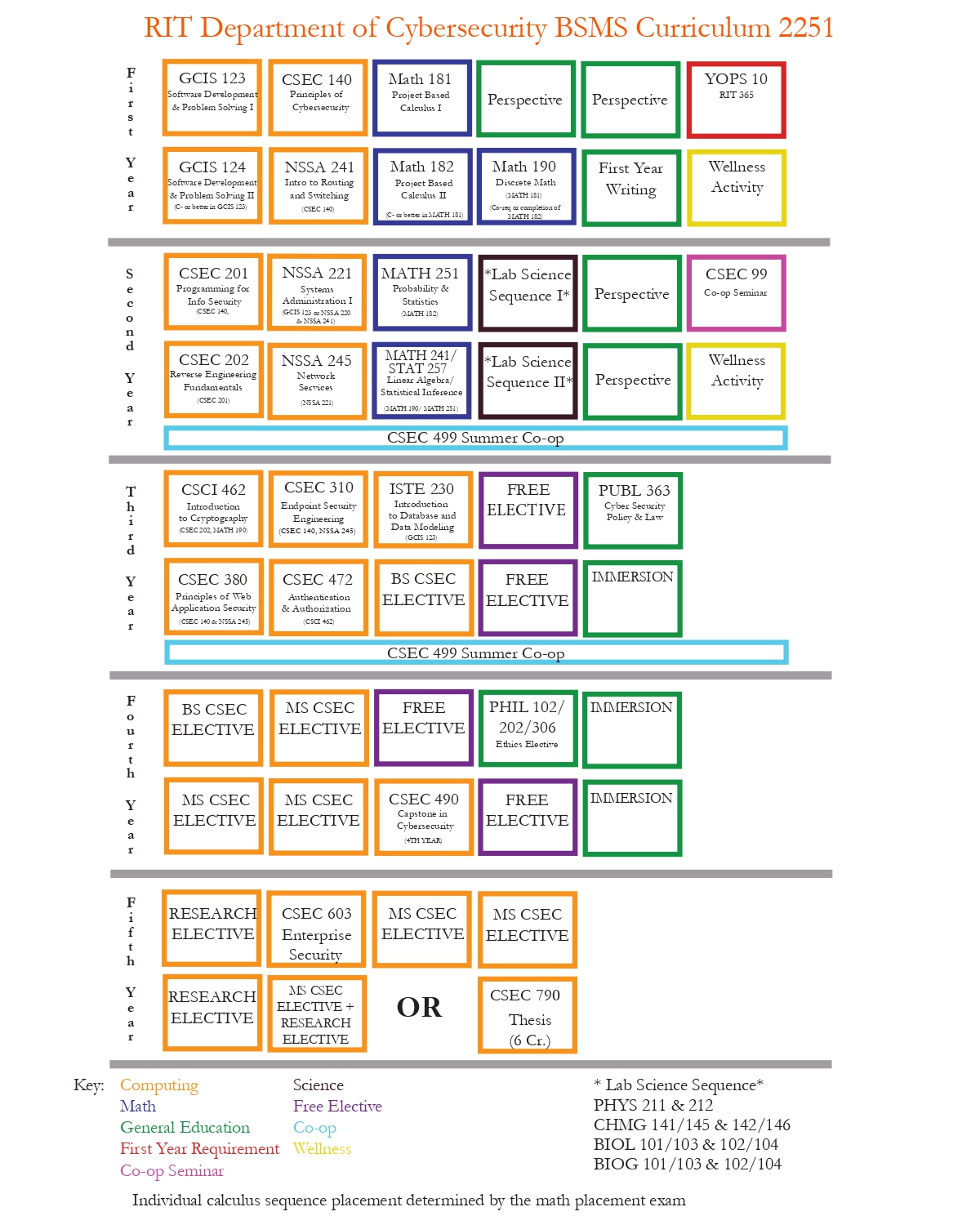 BSMS flowchart