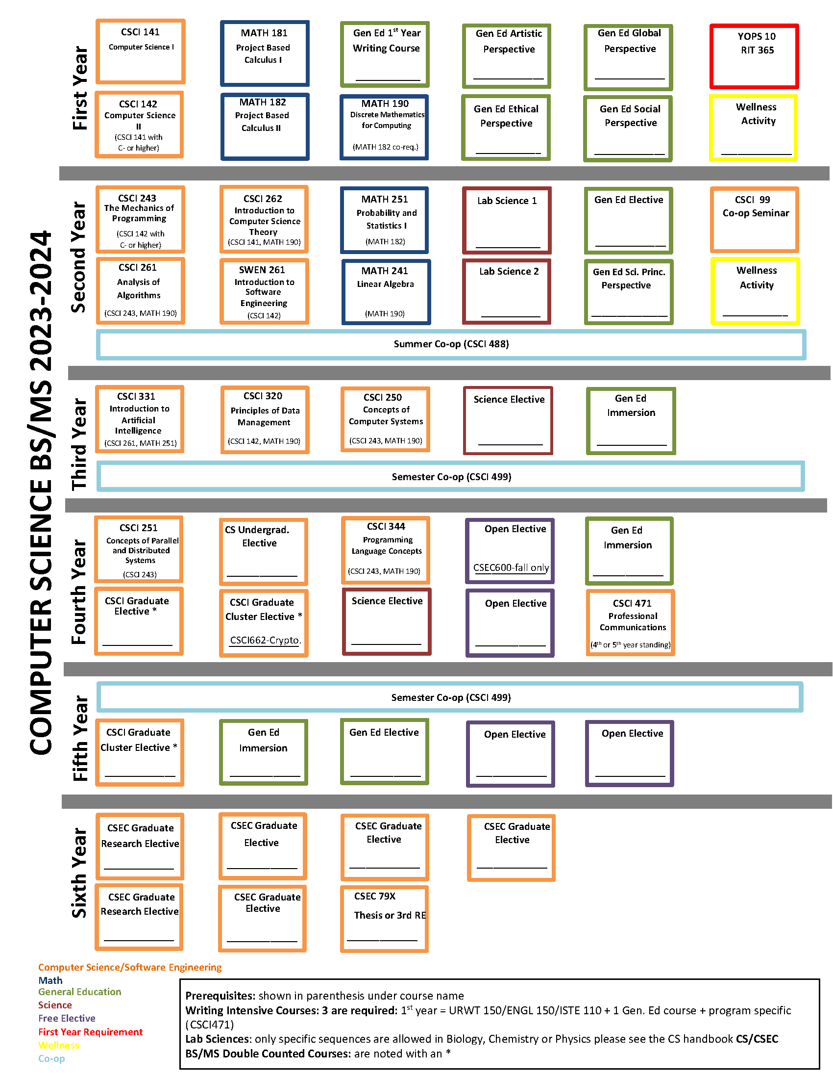 Flowchart of CS and CSEC classes