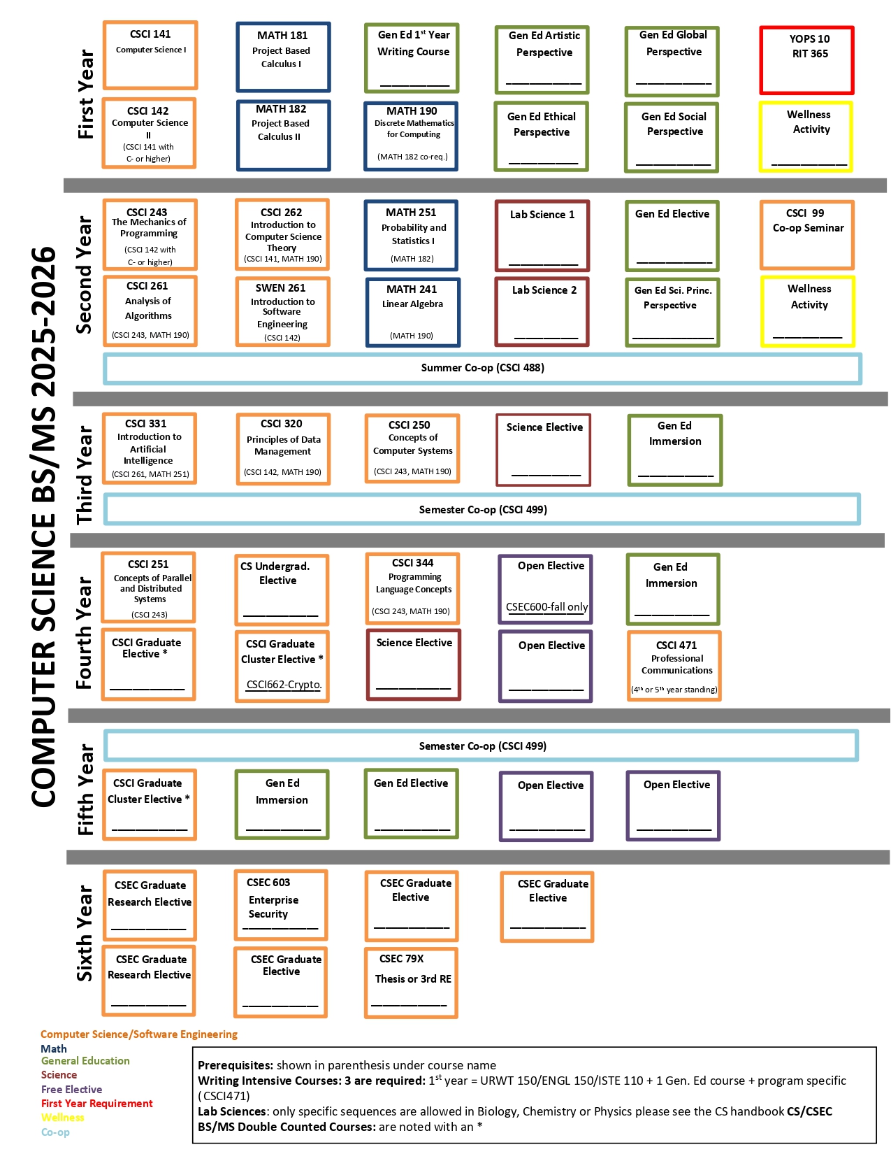 CS CSEC flowchart