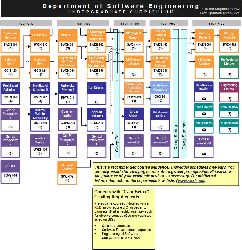 Graphic of SE curriculum flowchart