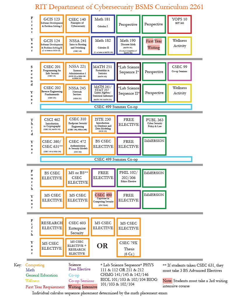 CSEC 2261 course flowchart