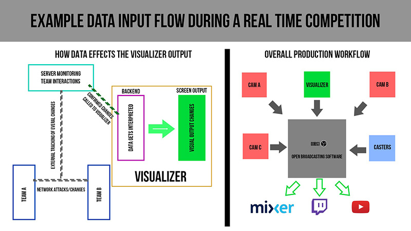 Chart showing Example Data Input Flow During a Real Time Competition.