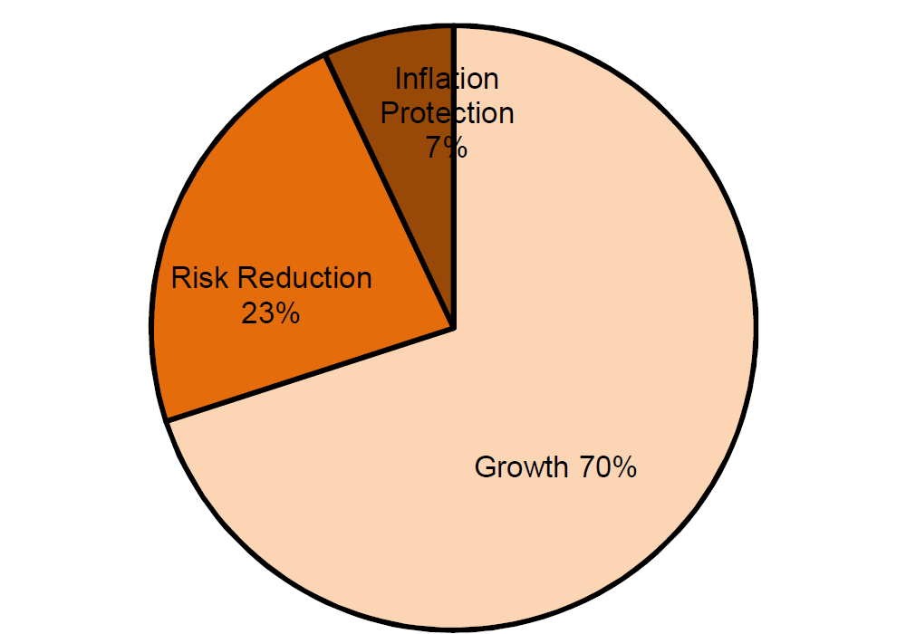 a pie chart of the strategic asset allocation