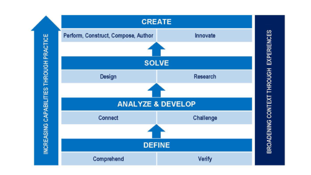 Increasing Capabilities Through Practice Diagram