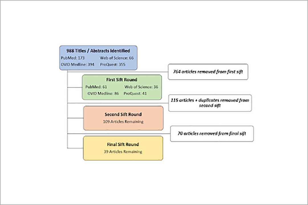 flowchart detailing a sort algorithm