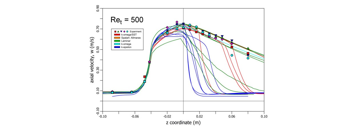 data points on different device velocity.