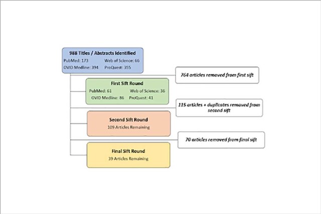 flowchart detailing a sort algorithm